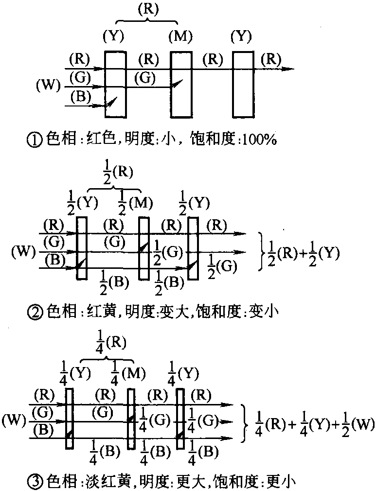 三、油墨的配色原理